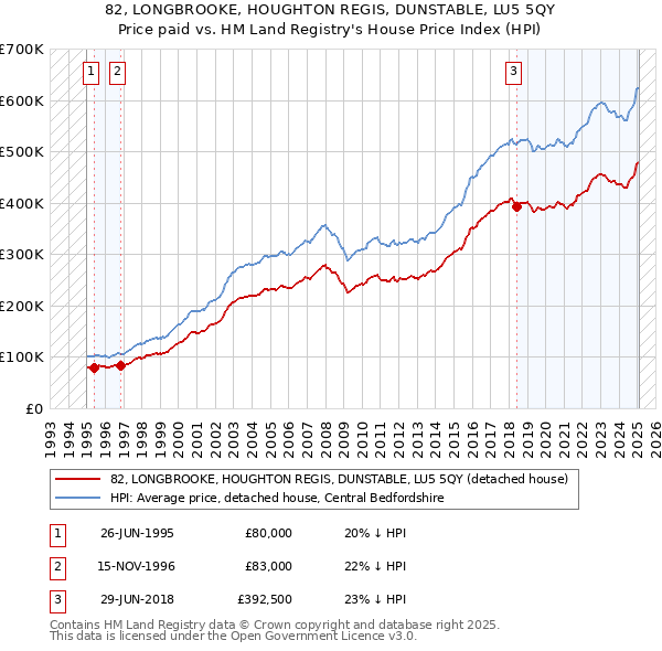 82, LONGBROOKE, HOUGHTON REGIS, DUNSTABLE, LU5 5QY: Price paid vs HM Land Registry's House Price Index