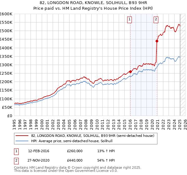 82, LONGDON ROAD, KNOWLE, SOLIHULL, B93 9HR: Price paid vs HM Land Registry's House Price Index