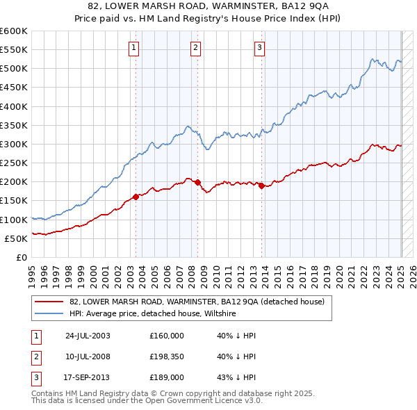 82, LOWER MARSH ROAD, WARMINSTER, BA12 9QA: Price paid vs HM Land Registry's House Price Index