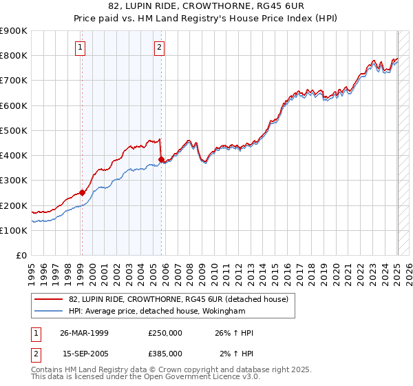 82, LUPIN RIDE, CROWTHORNE, RG45 6UR: Price paid vs HM Land Registry's House Price Index