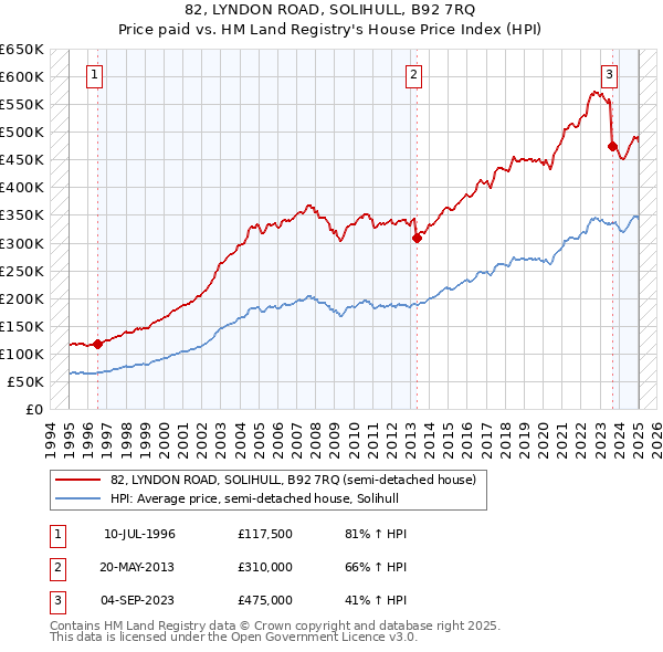 82, LYNDON ROAD, SOLIHULL, B92 7RQ: Price paid vs HM Land Registry's House Price Index