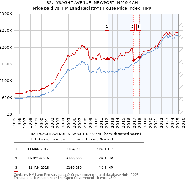 82, LYSAGHT AVENUE, NEWPORT, NP19 4AH: Price paid vs HM Land Registry's House Price Index