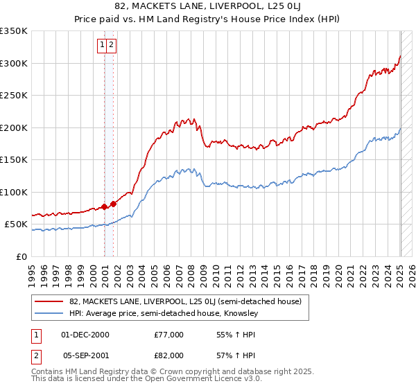 82, MACKETS LANE, LIVERPOOL, L25 0LJ: Price paid vs HM Land Registry's House Price Index