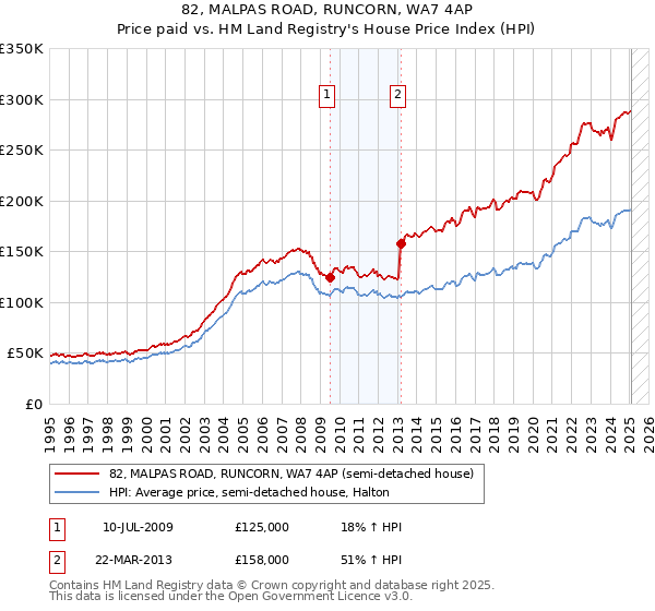 82, MALPAS ROAD, RUNCORN, WA7 4AP: Price paid vs HM Land Registry's House Price Index