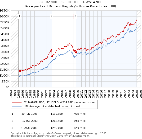 82, MANOR RISE, LICHFIELD, WS14 9RF: Price paid vs HM Land Registry's House Price Index