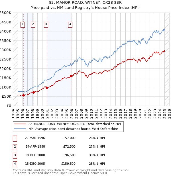 82, MANOR ROAD, WITNEY, OX28 3SR: Price paid vs HM Land Registry's House Price Index