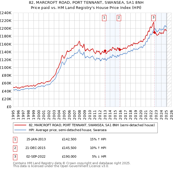 82, MARCROFT ROAD, PORT TENNANT, SWANSEA, SA1 8NH: Price paid vs HM Land Registry's House Price Index
