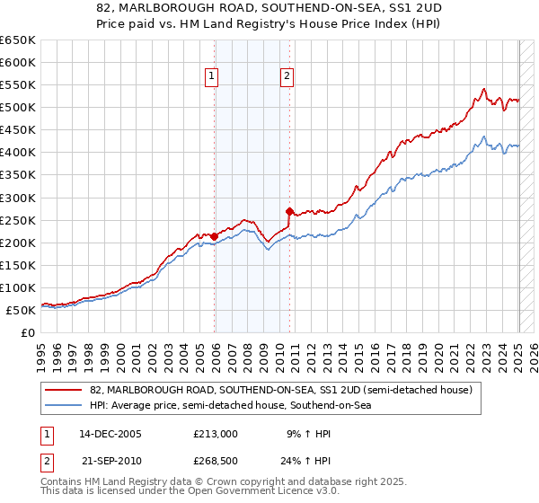 82, MARLBOROUGH ROAD, SOUTHEND-ON-SEA, SS1 2UD: Price paid vs HM Land Registry's House Price Index
