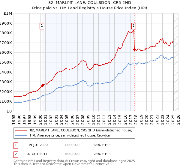 82, MARLPIT LANE, COULSDON, CR5 2HD: Price paid vs HM Land Registry's House Price Index