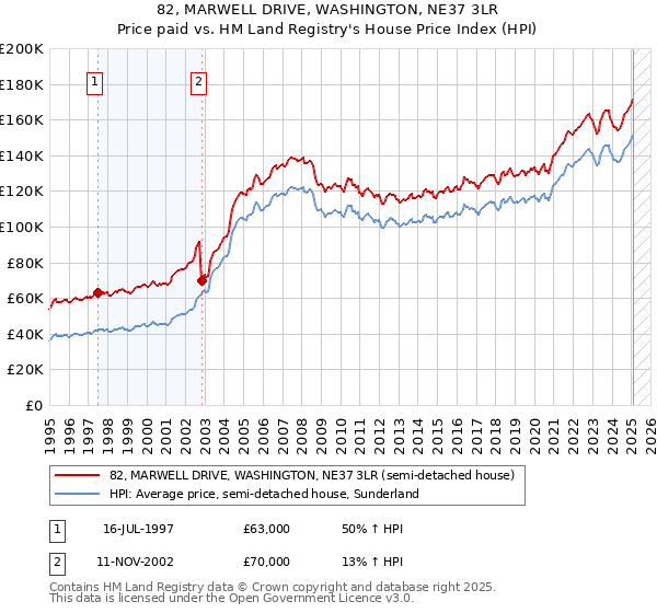 82, MARWELL DRIVE, WASHINGTON, NE37 3LR: Price paid vs HM Land Registry's House Price Index