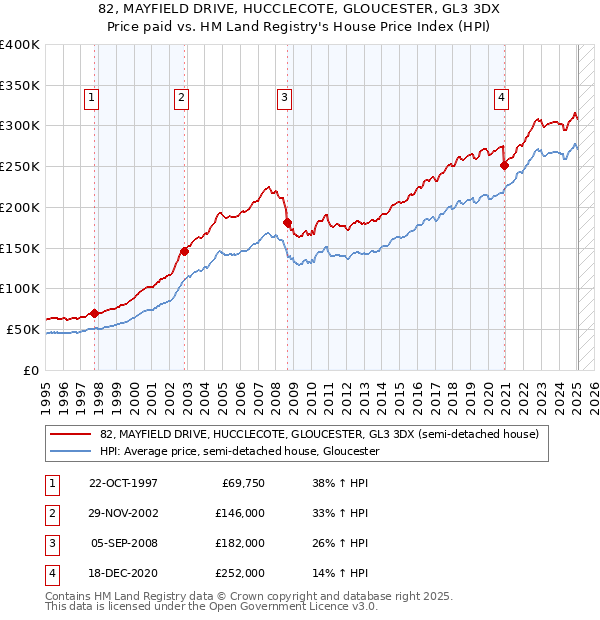 82, MAYFIELD DRIVE, HUCCLECOTE, GLOUCESTER, GL3 3DX: Price paid vs HM Land Registry's House Price Index