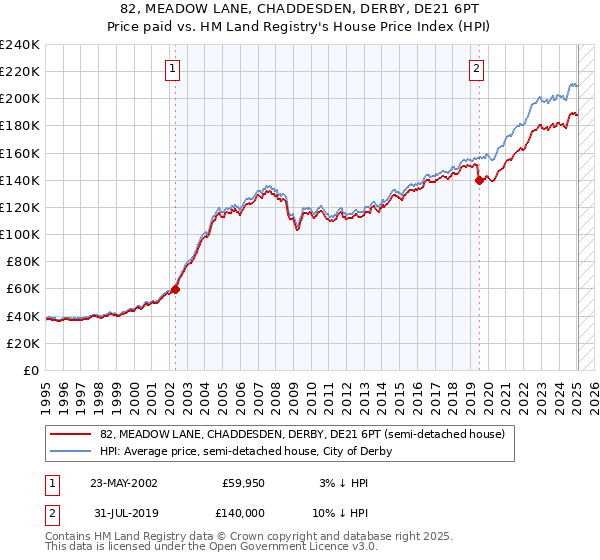 82, MEADOW LANE, CHADDESDEN, DERBY, DE21 6PT: Price paid vs HM Land Registry's House Price Index