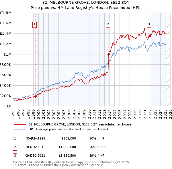 82, MELBOURNE GROVE, LONDON, SE22 8QY: Price paid vs HM Land Registry's House Price Index