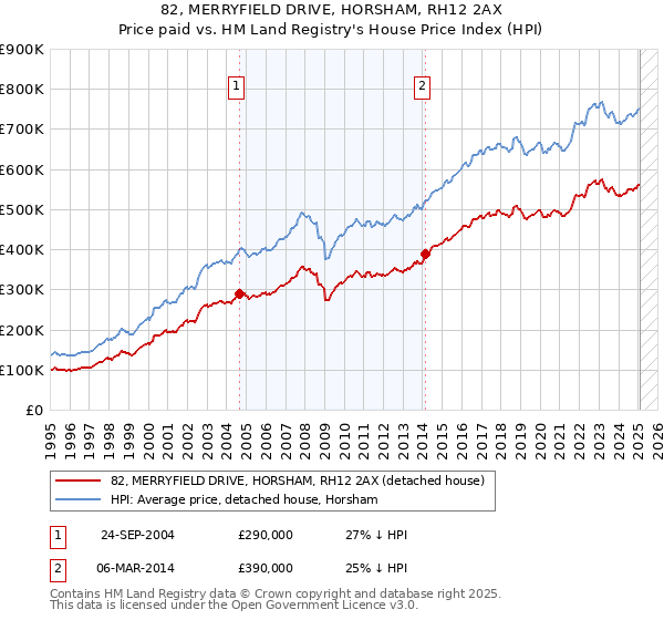 82, MERRYFIELD DRIVE, HORSHAM, RH12 2AX: Price paid vs HM Land Registry's House Price Index