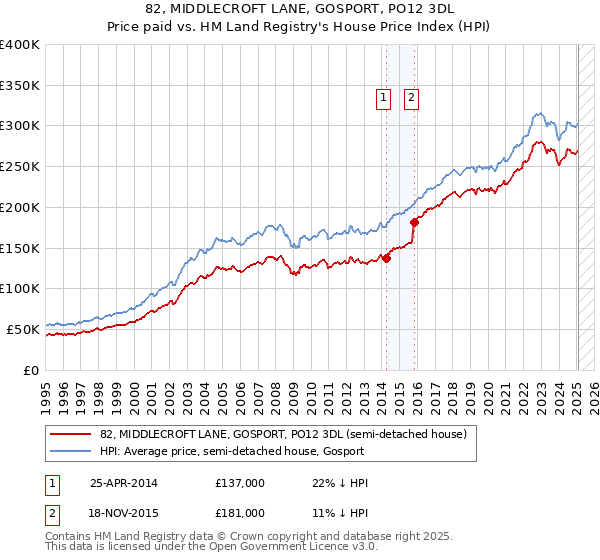 82, MIDDLECROFT LANE, GOSPORT, PO12 3DL: Price paid vs HM Land Registry's House Price Index