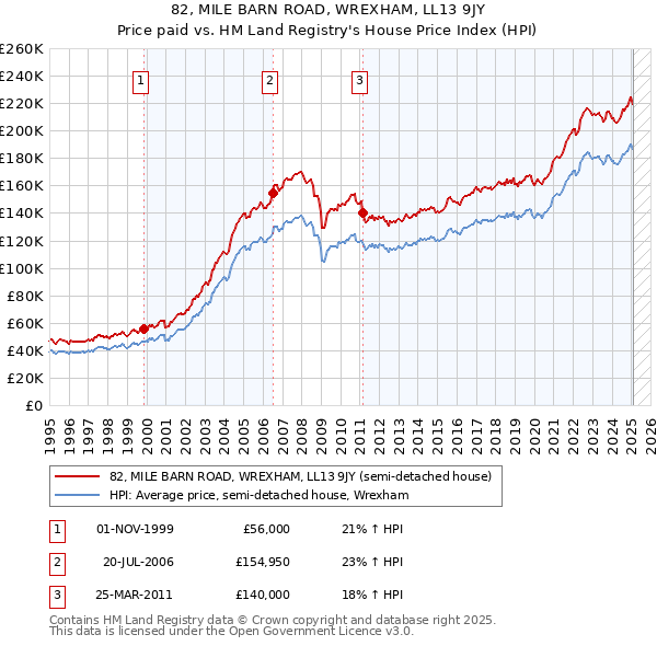 82, MILE BARN ROAD, WREXHAM, LL13 9JY: Price paid vs HM Land Registry's House Price Index