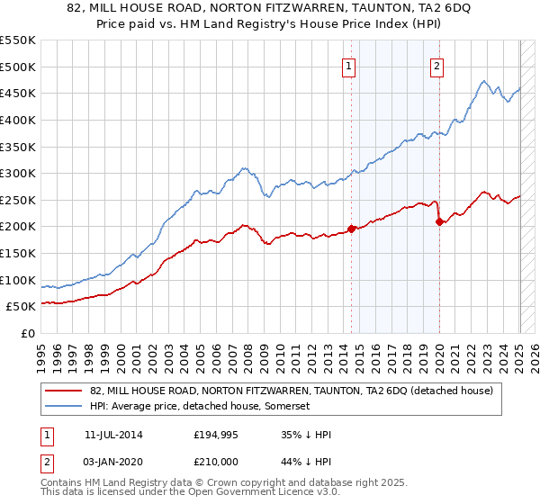 82, MILL HOUSE ROAD, NORTON FITZWARREN, TAUNTON, TA2 6DQ: Price paid vs HM Land Registry's House Price Index