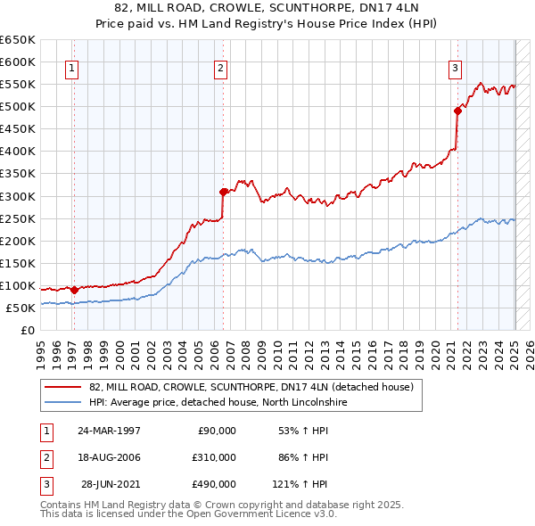 82, MILL ROAD, CROWLE, SCUNTHORPE, DN17 4LN: Price paid vs HM Land Registry's House Price Index