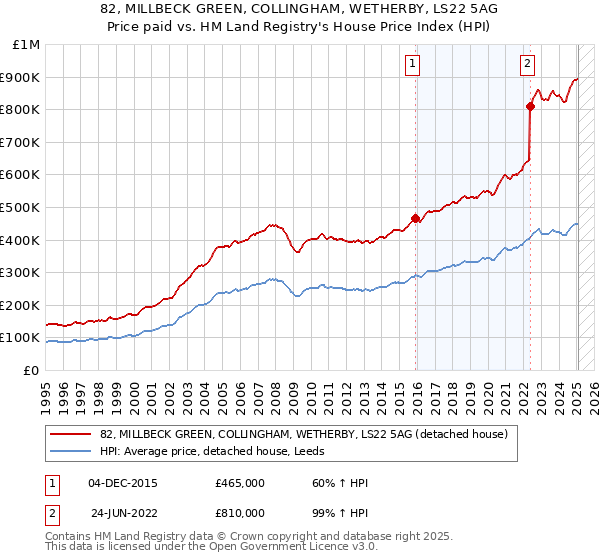 82, MILLBECK GREEN, COLLINGHAM, WETHERBY, LS22 5AG: Price paid vs HM Land Registry's House Price Index