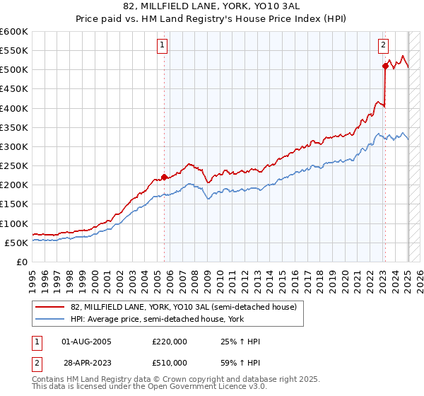 82, MILLFIELD LANE, YORK, YO10 3AL: Price paid vs HM Land Registry's House Price Index
