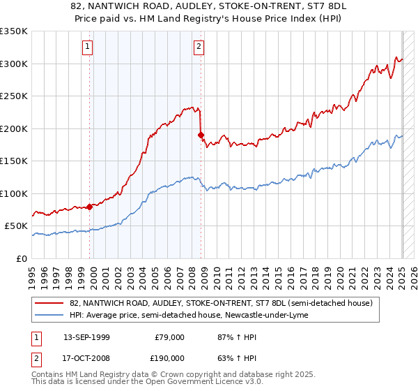 82, NANTWICH ROAD, AUDLEY, STOKE-ON-TRENT, ST7 8DL: Price paid vs HM Land Registry's House Price Index