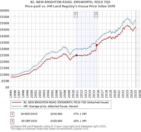 82, NEW BRIGHTON ROAD, EMSWORTH, PO10 7QS: Price paid vs HM Land Registry's House Price Index