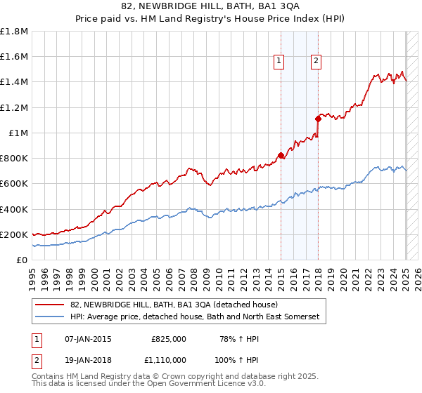 82, NEWBRIDGE HILL, BATH, BA1 3QA: Price paid vs HM Land Registry's House Price Index