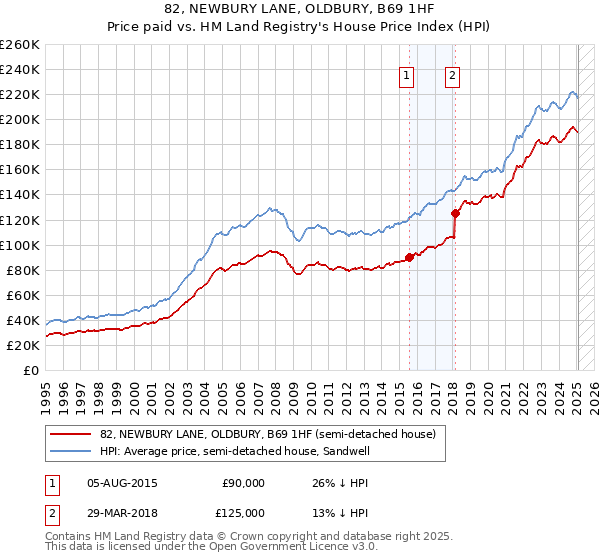 82, NEWBURY LANE, OLDBURY, B69 1HF: Price paid vs HM Land Registry's House Price Index