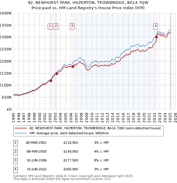 82, NEWHURST PARK, HILPERTON, TROWBRIDGE, BA14 7QW: Price paid vs HM Land Registry's House Price Index
