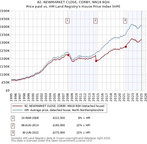 82, NEWMARKET CLOSE, CORBY, NN18 8QH: Price paid vs HM Land Registry's House Price Index