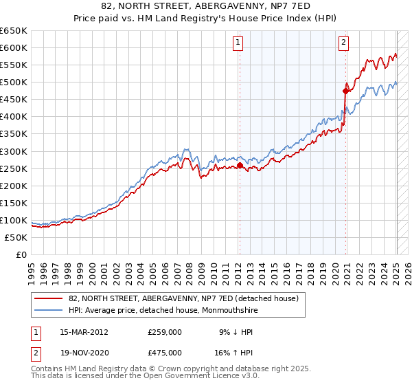 82, NORTH STREET, ABERGAVENNY, NP7 7ED: Price paid vs HM Land Registry's House Price Index