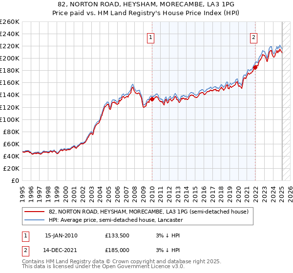82, NORTON ROAD, HEYSHAM, MORECAMBE, LA3 1PG: Price paid vs HM Land Registry's House Price Index