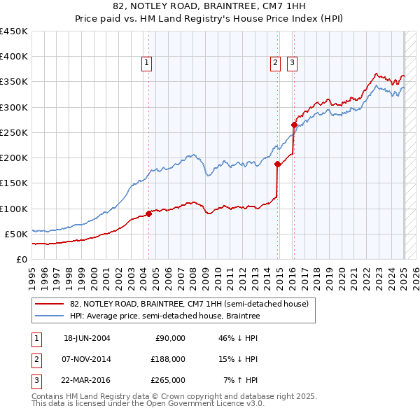 82, NOTLEY ROAD, BRAINTREE, CM7 1HH: Price paid vs HM Land Registry's House Price Index