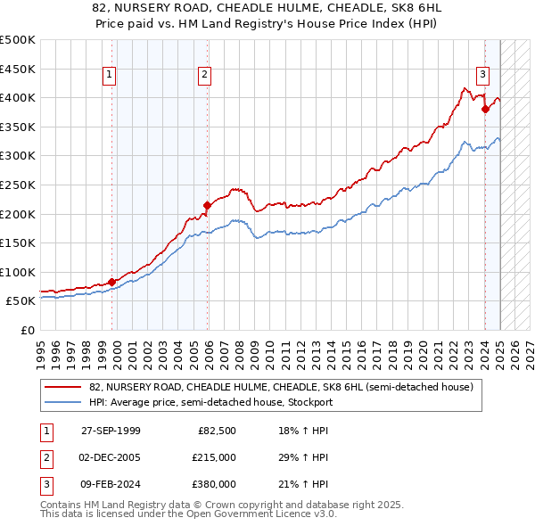 82, NURSERY ROAD, CHEADLE HULME, CHEADLE, SK8 6HL: Price paid vs HM Land Registry's House Price Index