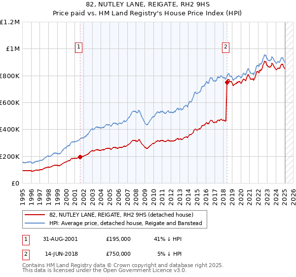 82, NUTLEY LANE, REIGATE, RH2 9HS: Price paid vs HM Land Registry's House Price Index