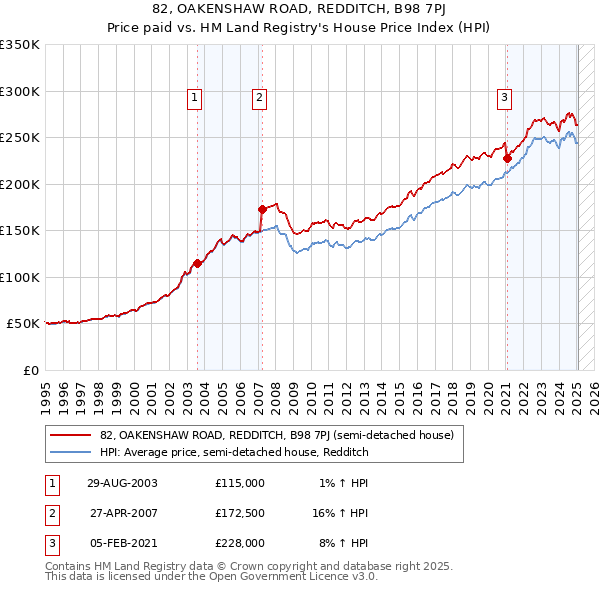 82, OAKENSHAW ROAD, REDDITCH, B98 7PJ: Price paid vs HM Land Registry's House Price Index