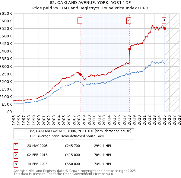 82, OAKLAND AVENUE, YORK, YO31 1DF: Price paid vs HM Land Registry's House Price Index