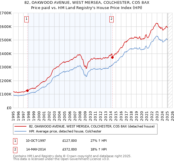 82, OAKWOOD AVENUE, WEST MERSEA, COLCHESTER, CO5 8AX: Price paid vs HM Land Registry's House Price Index
