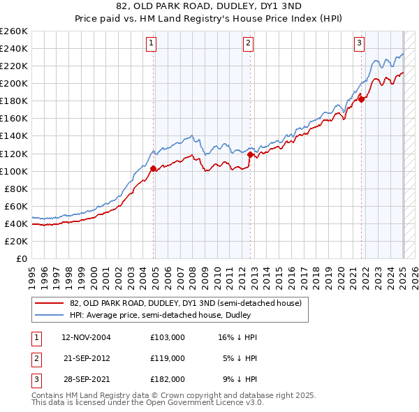 82, OLD PARK ROAD, DUDLEY, DY1 3ND: Price paid vs HM Land Registry's House Price Index