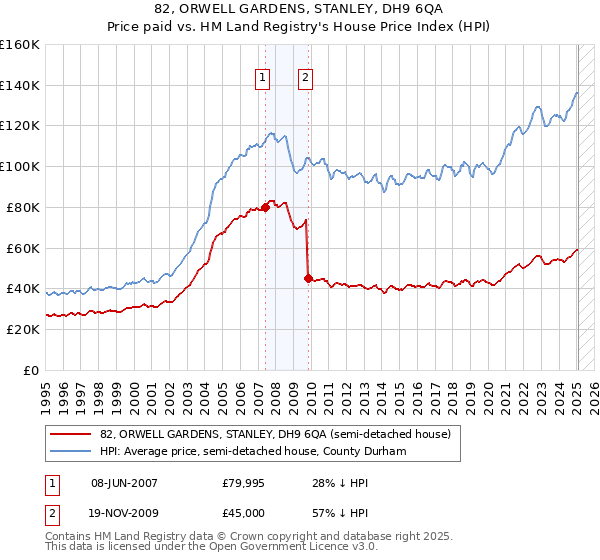 82, ORWELL GARDENS, STANLEY, DH9 6QA: Price paid vs HM Land Registry's House Price Index