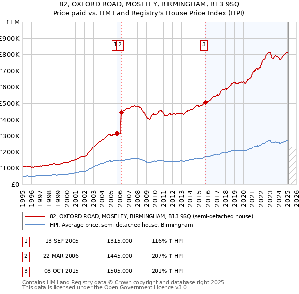 82, OXFORD ROAD, MOSELEY, BIRMINGHAM, B13 9SQ: Price paid vs HM Land Registry's House Price Index