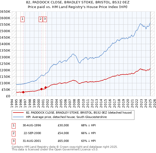 82, PADDOCK CLOSE, BRADLEY STOKE, BRISTOL, BS32 0EZ: Price paid vs HM Land Registry's House Price Index