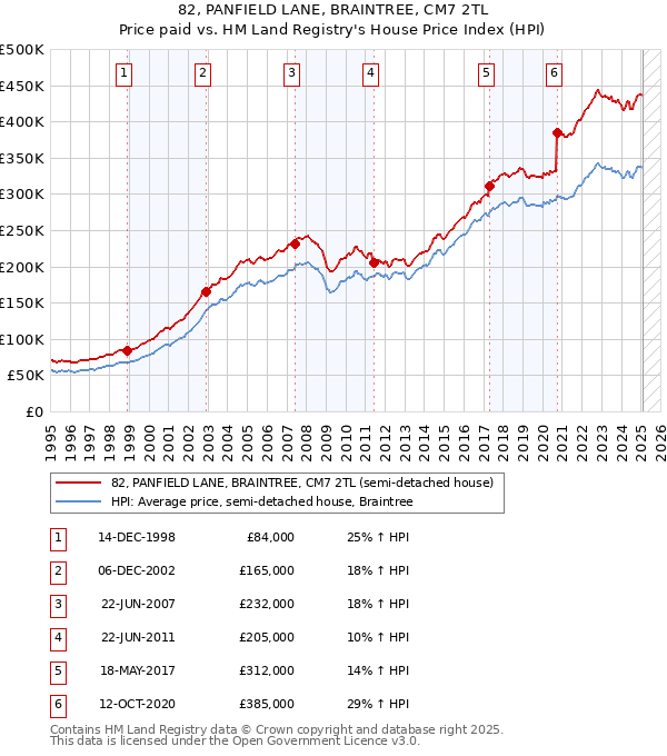 82, PANFIELD LANE, BRAINTREE, CM7 2TL: Price paid vs HM Land Registry's House Price Index