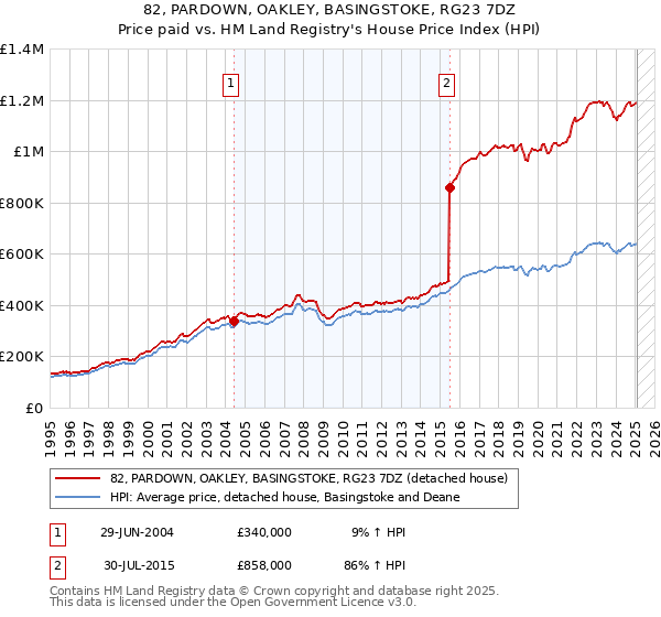 82, PARDOWN, OAKLEY, BASINGSTOKE, RG23 7DZ: Price paid vs HM Land Registry's House Price Index