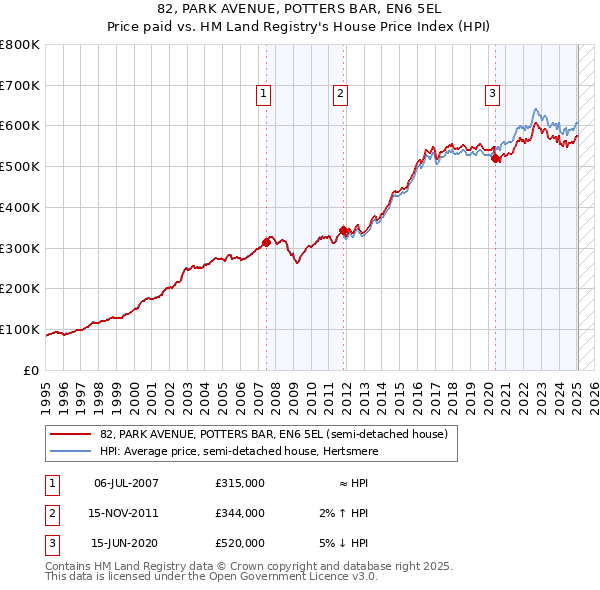 82, PARK AVENUE, POTTERS BAR, EN6 5EL: Price paid vs HM Land Registry's House Price Index