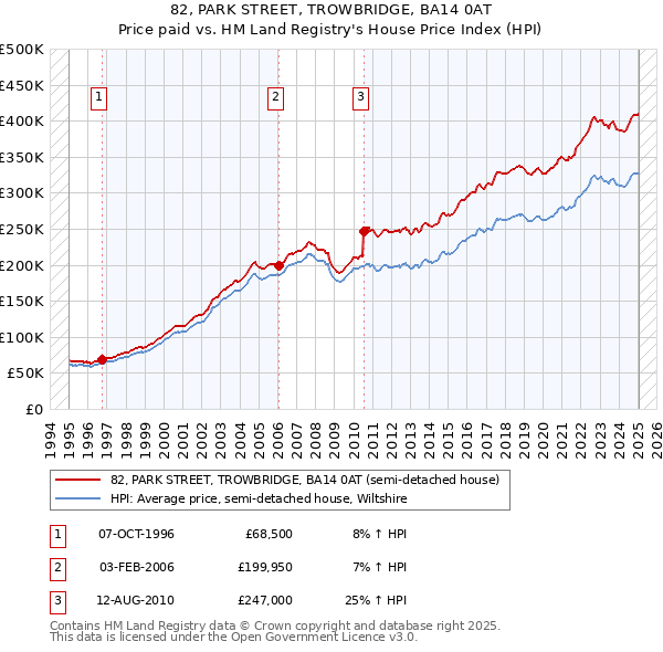 82, PARK STREET, TROWBRIDGE, BA14 0AT: Price paid vs HM Land Registry's House Price Index