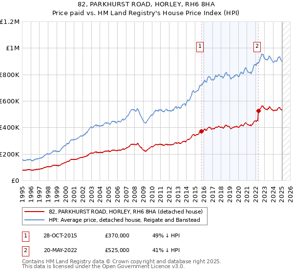 82, PARKHURST ROAD, HORLEY, RH6 8HA: Price paid vs HM Land Registry's House Price Index