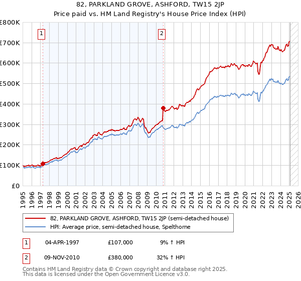 82, PARKLAND GROVE, ASHFORD, TW15 2JP: Price paid vs HM Land Registry's House Price Index