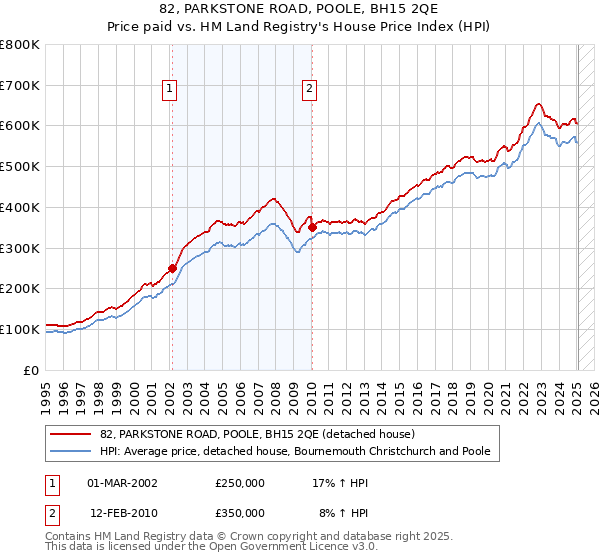 82, PARKSTONE ROAD, POOLE, BH15 2QE: Price paid vs HM Land Registry's House Price Index