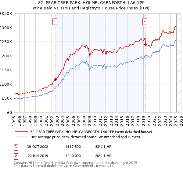 82, PEAR TREE PARK, HOLME, CARNFORTH, LA6 1PP: Price paid vs HM Land Registry's House Price Index
